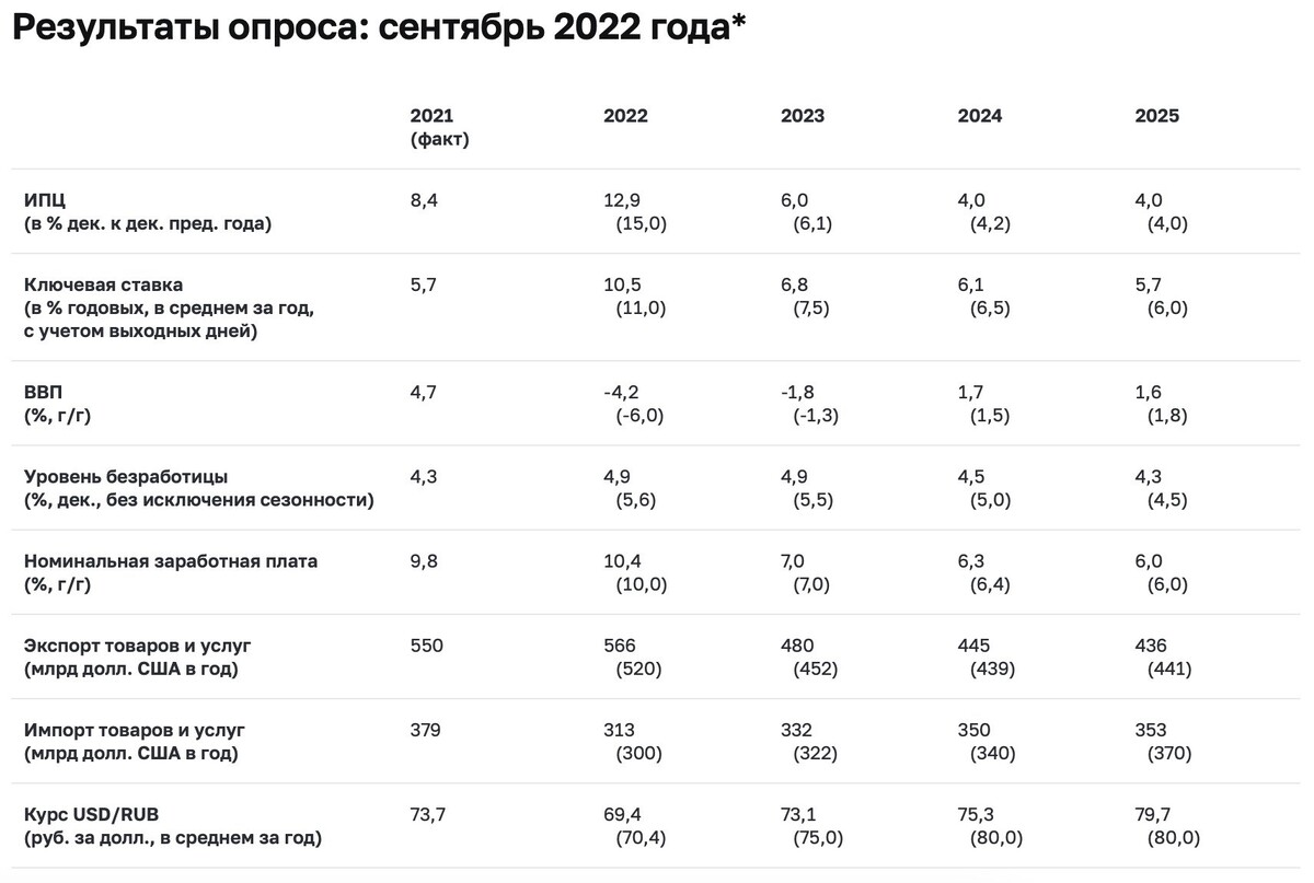 Индекс фактической инфляции на 2024. Уровень инфляции в России за 2022 год. ВВП на 2022 год. ВВП за 2022 год. ВВП России 2022 год.