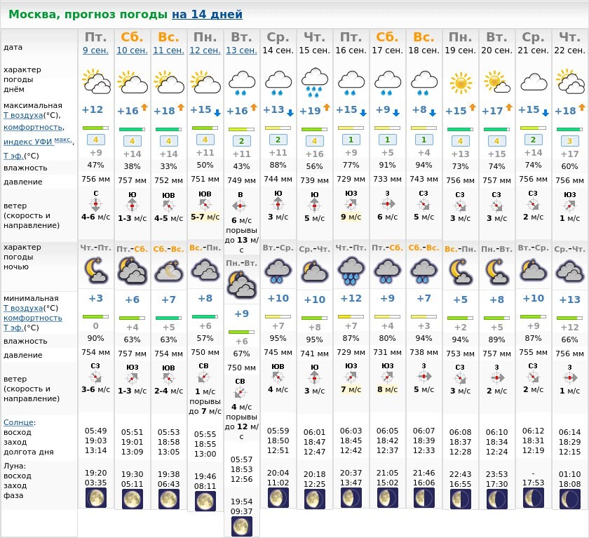 Погода моска. Прогноз погоды. Погода на две недели. Прогноз на 14. Погода в Москве.