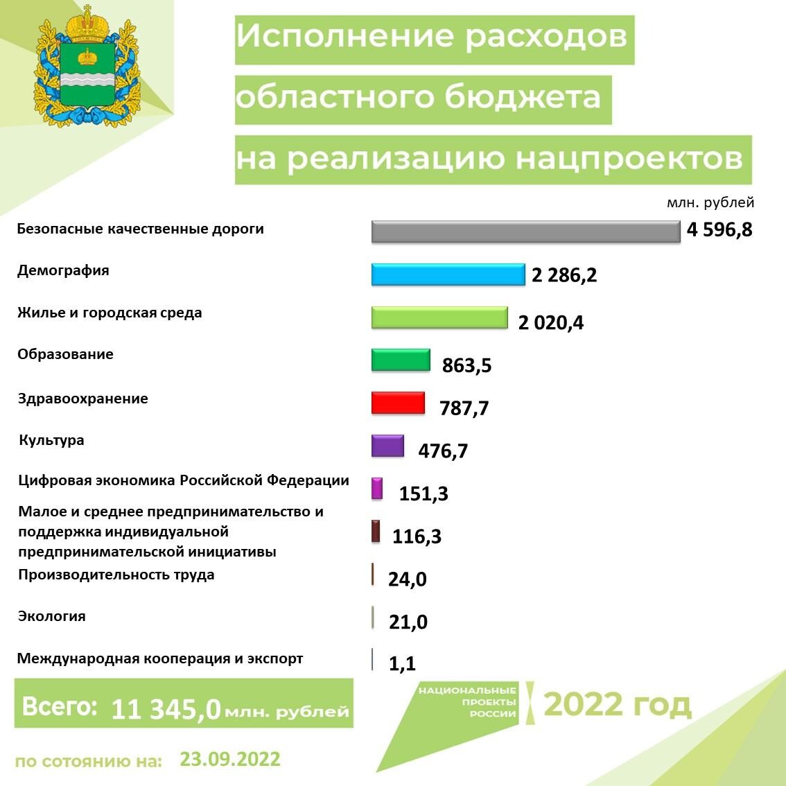 Утверждение федерального бюджета на 2022 год. Расходы регионального бюджета. Расходы федерального бюджета 2022. Структура доходов федерального бюджета 2022.