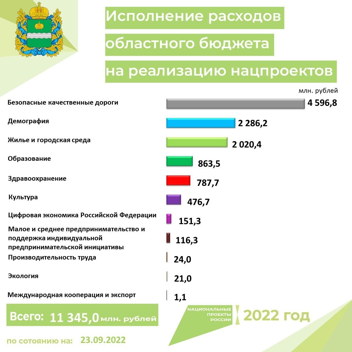 Исполнение бюджета 2022. Бюджет. Региональный бюджет. Расходы госбюджета. Бренд национального проекта здравоохранение.