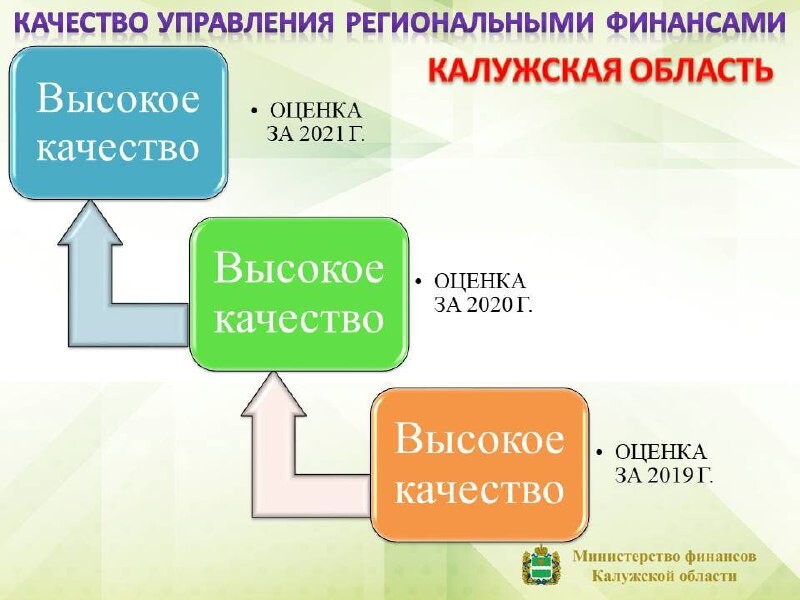 Качество региональных финансов. Управление региональными финансами рисунок. Управление региональными финансами график. Управление региональными финансами в ЧР график показать.