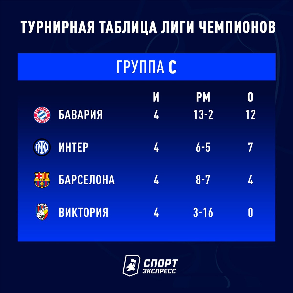 Знаем всех участников ЛЧ-2022/23. Жеребьевка - уже в четверг Sports.ru Дзен