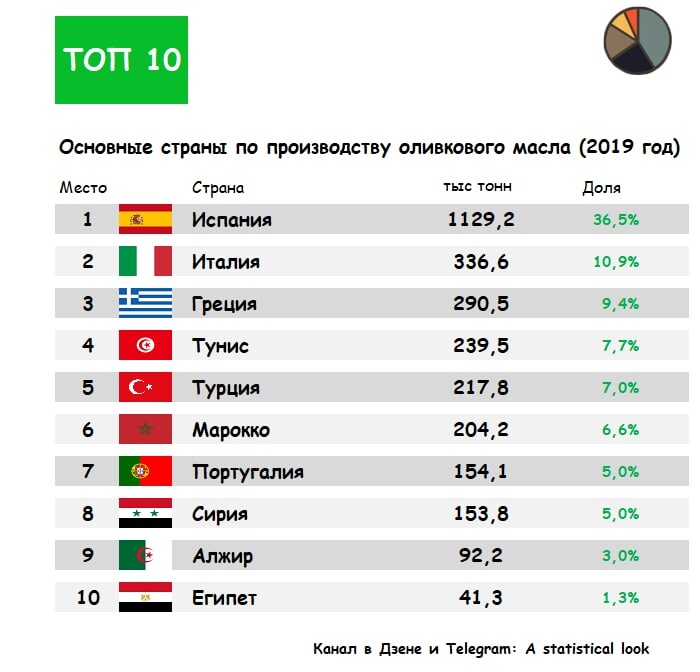 1 главные страны производители. Страны Лидеры по производству оливок. Производство оливкового масла по странам. Страны производители оливок. Лидеры по производству оливок.