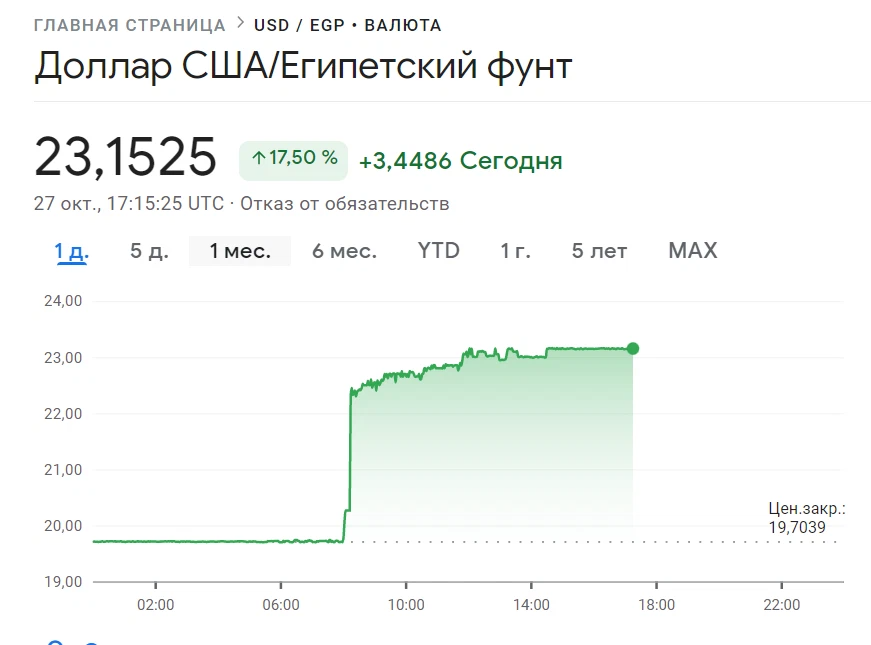 Валюта египта к рублю. Динамика курса египетского фунта. Курс египетского фунта. Валюта Египта курс. Египетский фунт к доллару.