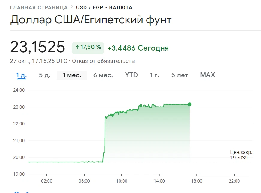 Доллар к рублю май. Динамика курса египетского фунта. Курс египетского фунта. Валюта Египта курс. Египетский фунт к доллару.