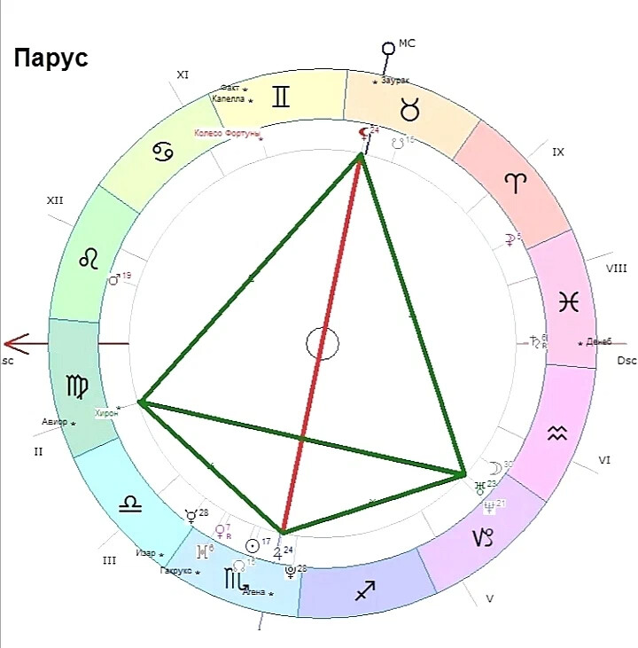 Тригон плутон лилит. Конфигурация Парус в астрологии в натальной карте. Аспектные фигуры в астрологии. Тригон в натальной карте. Трин в натальной карте.