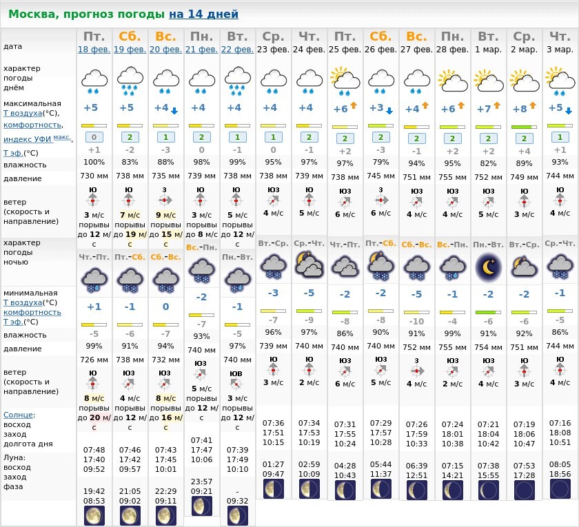 Прогноз погоды москва по часам на карте. Прогноз погоды в Москве. Погода на 2 недели в Москве. Погода в Москве на неделю. Прогноз погоды в Москве на 14 дней.