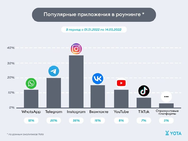 Количество вызов. Йота число сотрудников. Статистика использования интернета 2022. Сколько абонентов у еты. Отток россиян за границу 2022.