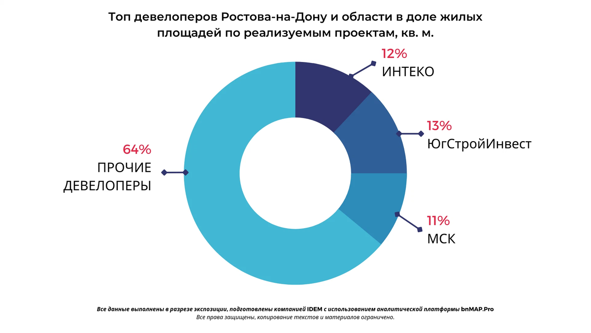 Анализ рынка новостроек. Аналитика рынка PG. Аналитика рынка планшетов 2022 года.