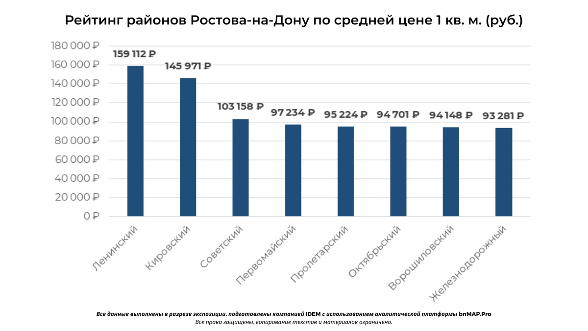 Рейтинг вузов ростова на дону. Ростов на Дону рейтинг районы.