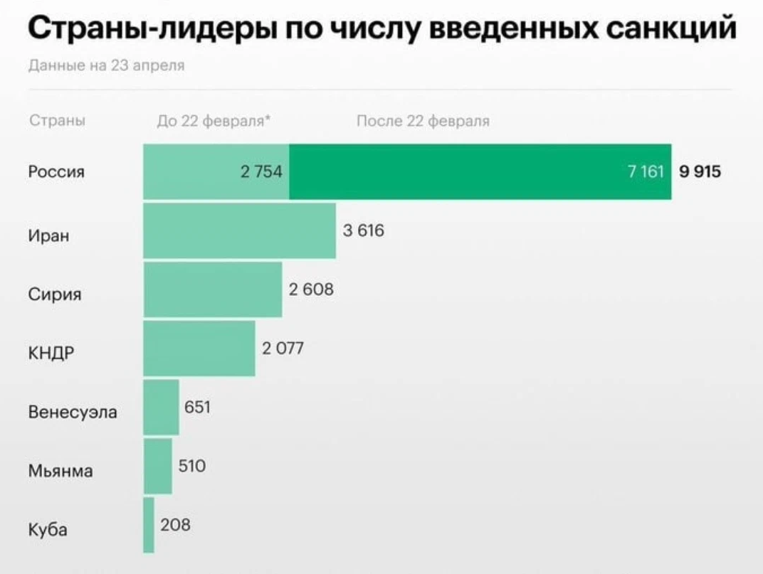 Количество вводов. Россия санкции. Лидеры по числу введенных санкций. Санкции против РФ 2022. Количество санкций наложенных на Россию 2022.