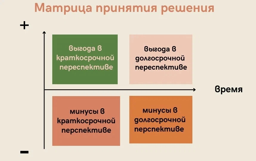 Схема процесса принятия управленческих решений. Дату принятия решения по нему. Составьте схему разработки и принятия управленческого решения. Дату принятия решения по нему. Процесс принятия решений.
