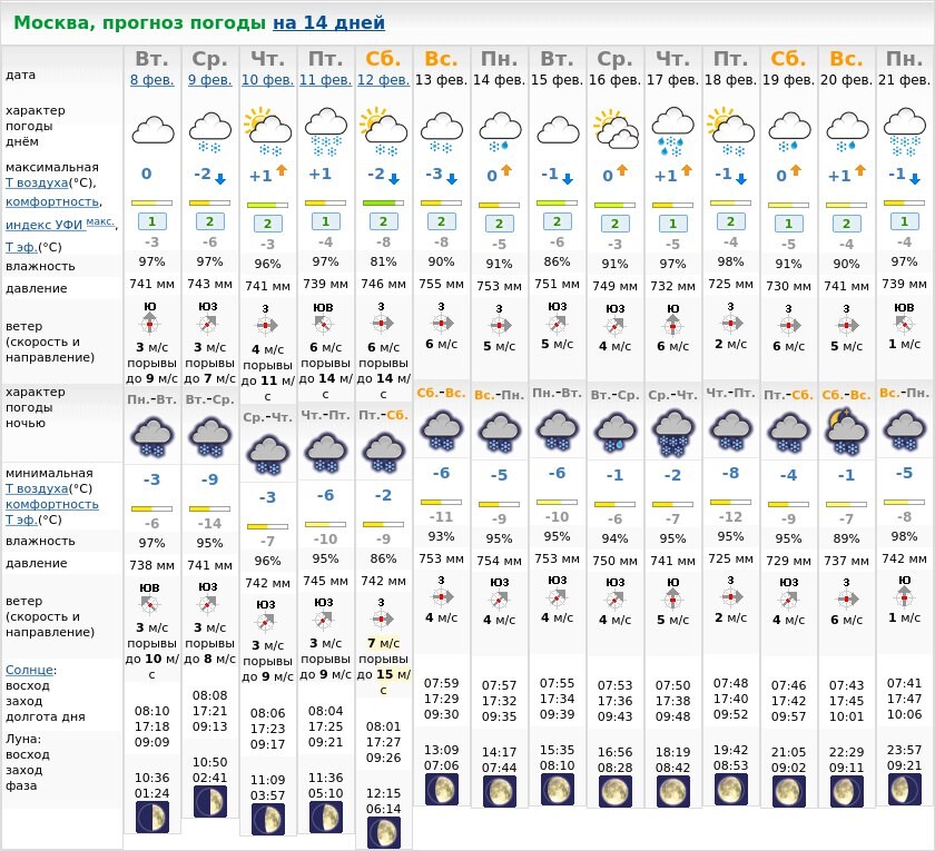 Погода в московском на неделю. Прогноз погоды в Москве. Погода в Москве на 14 дней. Погода в Москве на сегодня. Погода в Москве на неделю.