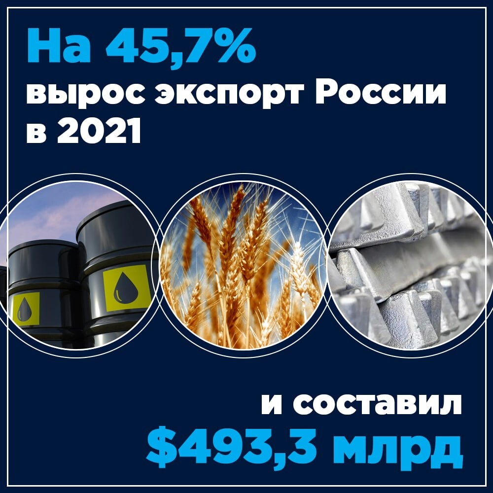 Вырос экспорт