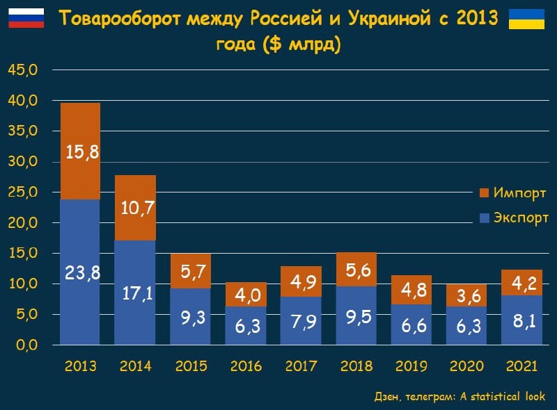 Статистический взгляд. Товарооборот Китая. Товарооборот России и Китая в 2021. Товарооборот между Россией и Украиной. Товарооборот между Россией и Украиной по годам.