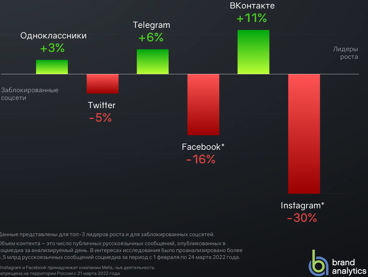 Популярные социальные сети в россии. Статистика социальных сетей 2022. Сетевые компании в россии. Популярные соцсети. Самые популярные соцсети в россии 2022.