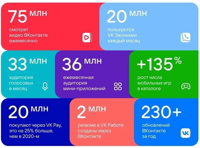 Сколько проектов у компании вк