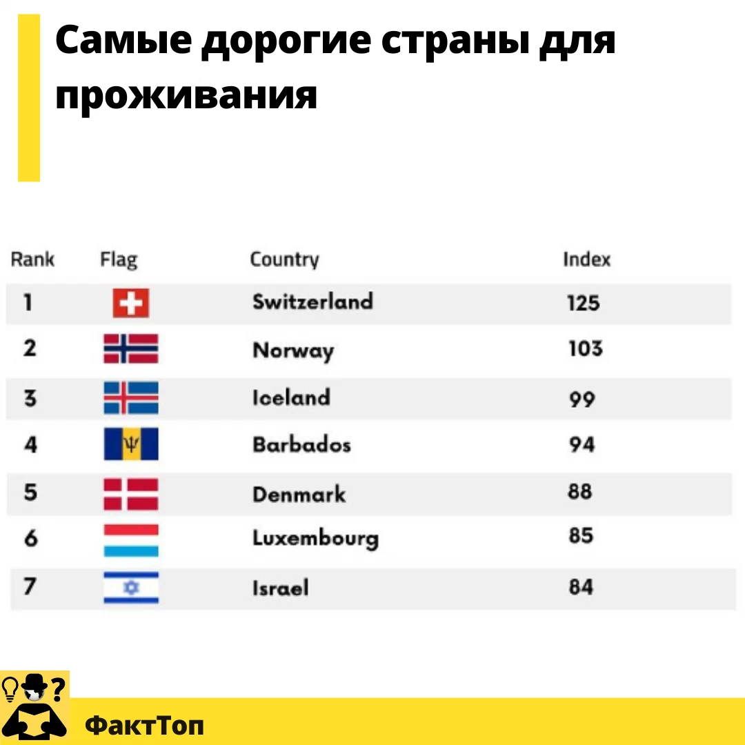 Дорогие страны. Рейтинг стран. Какие страны. Страны за Россию. Недружественные страны.