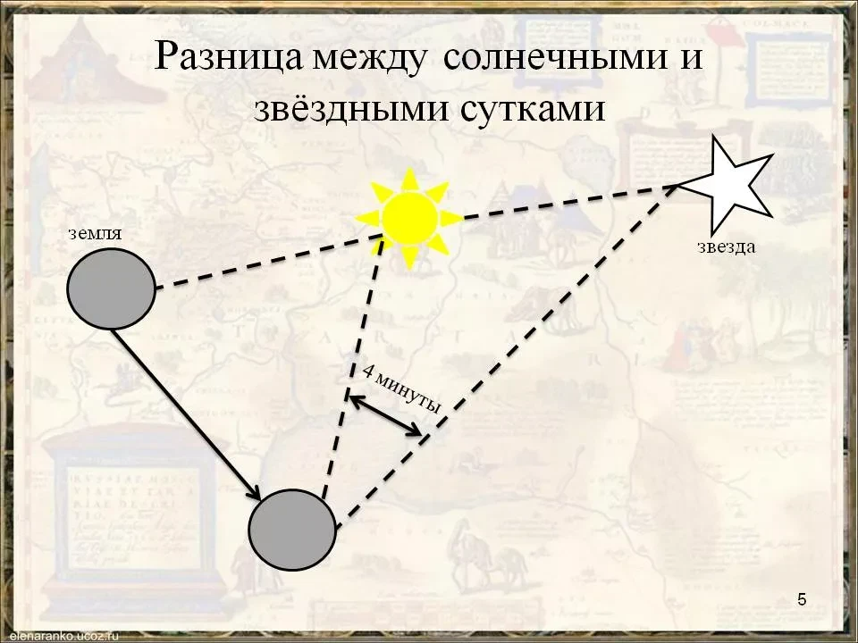 Солнечные сутки характеристика. Что такое солнечные и Звездные сутки. Звездные сутки. Истинные солнечные сутки. Солнечные и Звездные сутки разница.