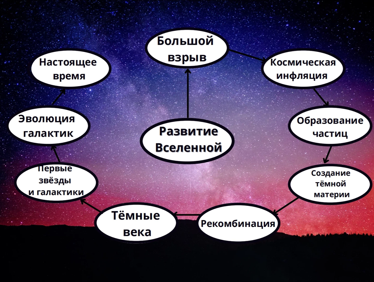 Объединение нескольких однородных. Средства связи между однородными членами предложения. Правило знаков препинания при однородных членах предложения. Сложноподчиненное предложение с несколькими придаточными. Однородные члены предложения с повторяющимися союзами.