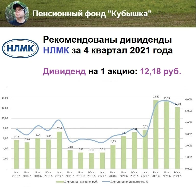 Дата закрытия реестра нлмк. Дивиденды НЛМК В 2022. НЛМК дивиденды.