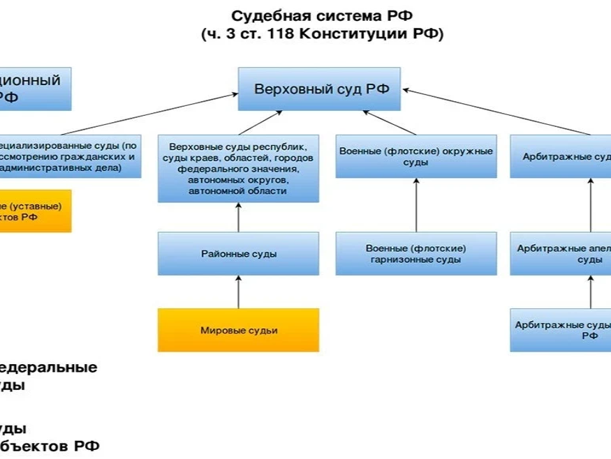 Сложный план судебная система в рф