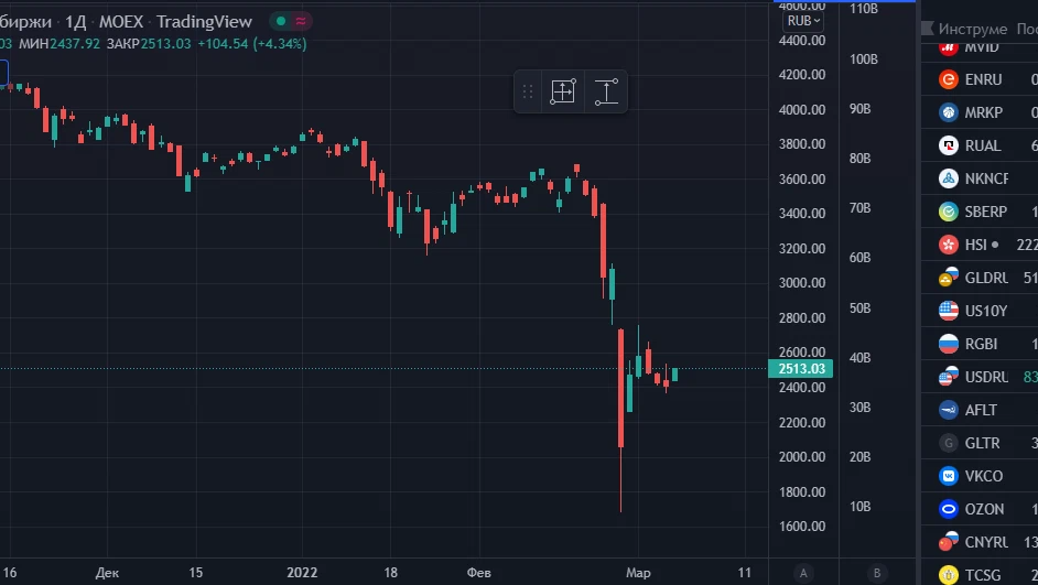 Индекс мосбиржи imoex. IMOEX график.