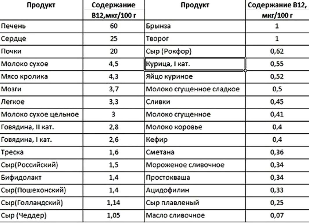 Количество витамина в12 в продуктах таблица Витамин В17: свойства и инструкция по применению, польза для организма и содержа
