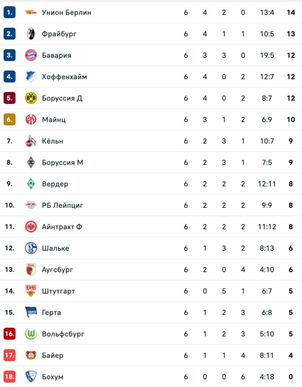 Бундеслига таблица. Bundesliga Table 2022.