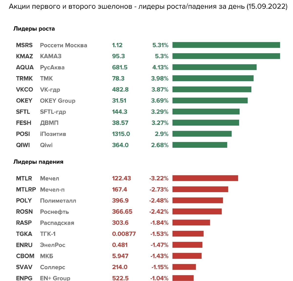 Список акций