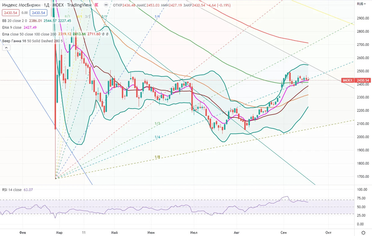 Индекс московской биржи. График акций. Анализ Графика. График в графике. Индекс ММВБ график.