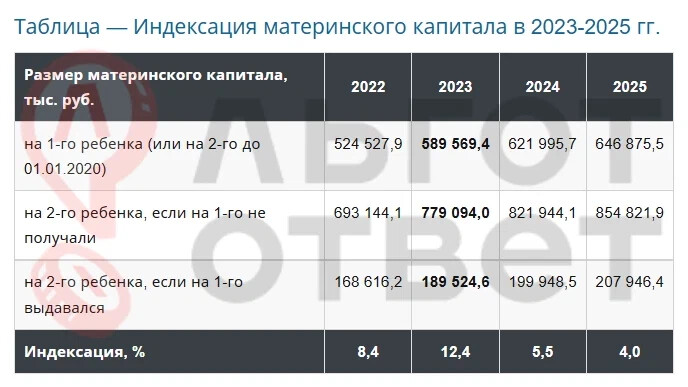 Материнский капитал в красноярском крае 2024. Индексация материнского капитала в 2023. Размер индексации материнского капитала по годам. Индексация мат капитала в 2023 году. Размер материнского капитала в 2023 году.