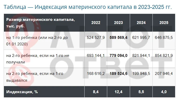 Мат капитал за 1 ребенка в 2024. Мат капитал в 2023. Индексация мат капитала в 2023.