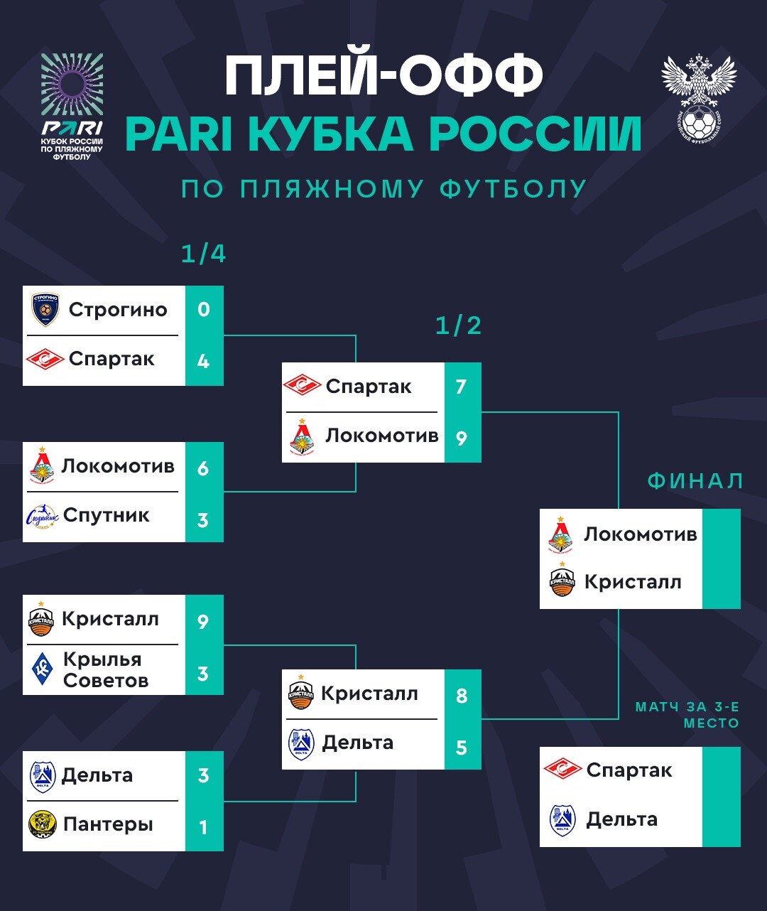 Расписание игр плей офф 2022. Сетка Кубка России по футболу 2022-2023. Сетка плей офф 2022. Сетка плей-офф 2022-2023. Кубок России 2023 по футболу сетка турнира.