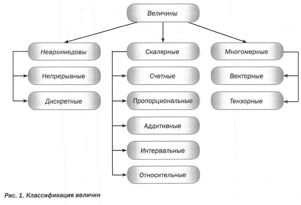 Какие величины называют скалярными примеры