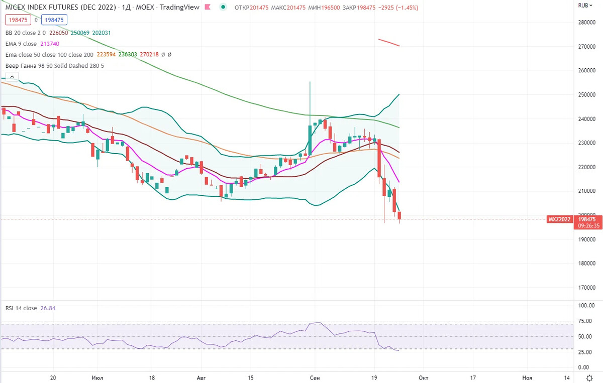 Фьючерс ммвб. График Московской биржи на сегодня. Фьючерсы.