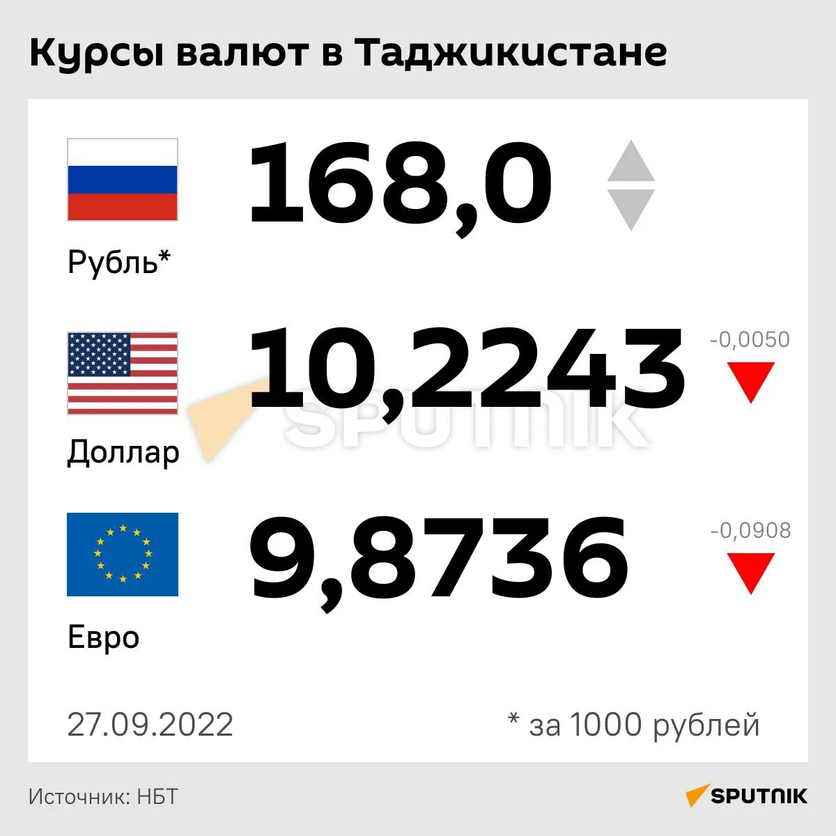 Курс рубля к сомони сегодня 1000 рублей