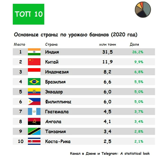 Республики 2020. Первая пятерка стран. Топ стран по производству бананов. Топ 10 стран. 10 Стран лидирующих по площади.