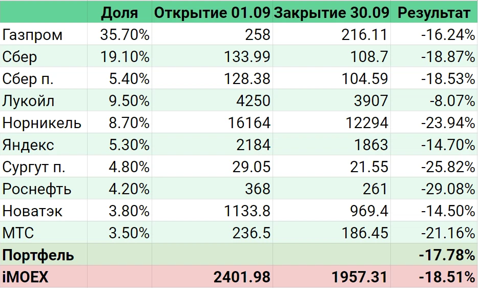 Собрание акционеров газпрома 2023. Российские голубые фишки. Голубые фишки акции.