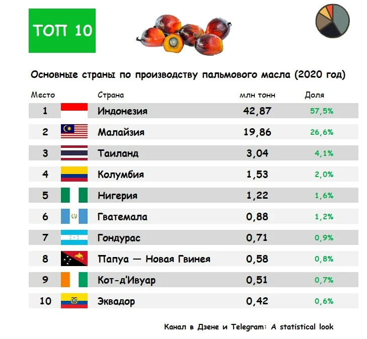 Страны лидеры по производству. Производство пальмового масла в мире по странам. Сравнение стран. Страны Лидеры по производству подсолнечника.