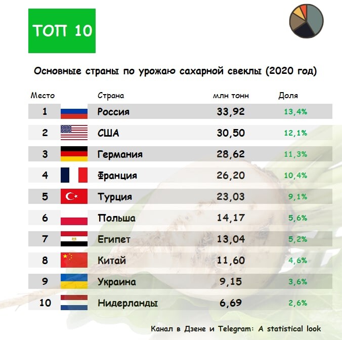 Крупнейшие страны производители сахарной свеклы. Рейтинг стран. Мировые Лидеры страны. По странам. Россия Страна Лидер.