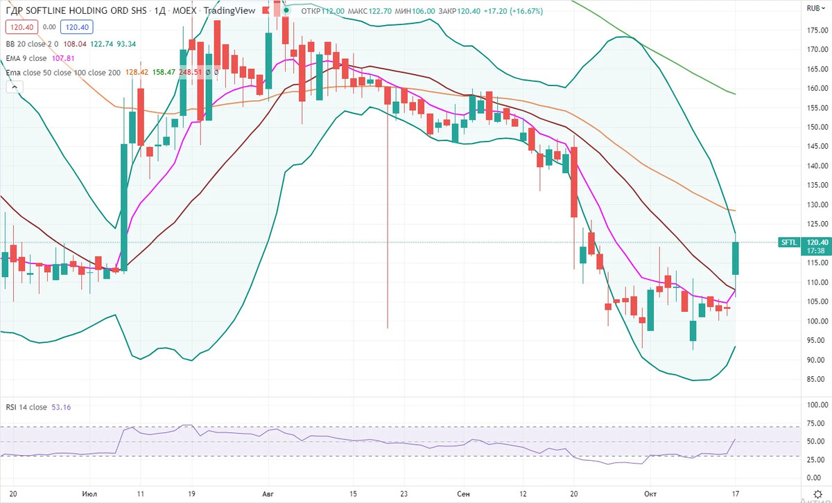 Акции софтлайн прогноз. Уровень.