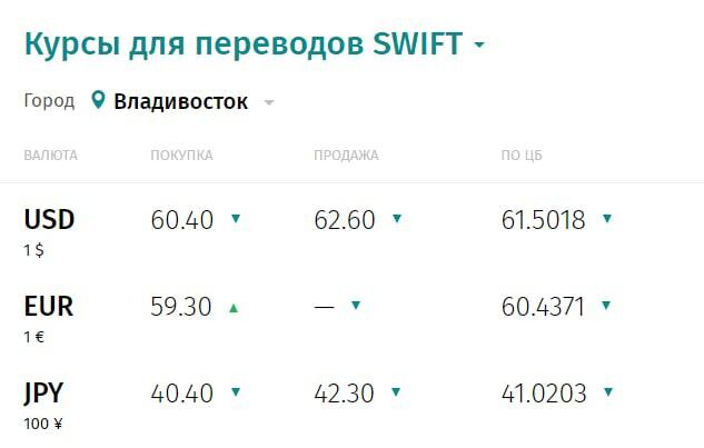 Курс доллара на сегодня карта