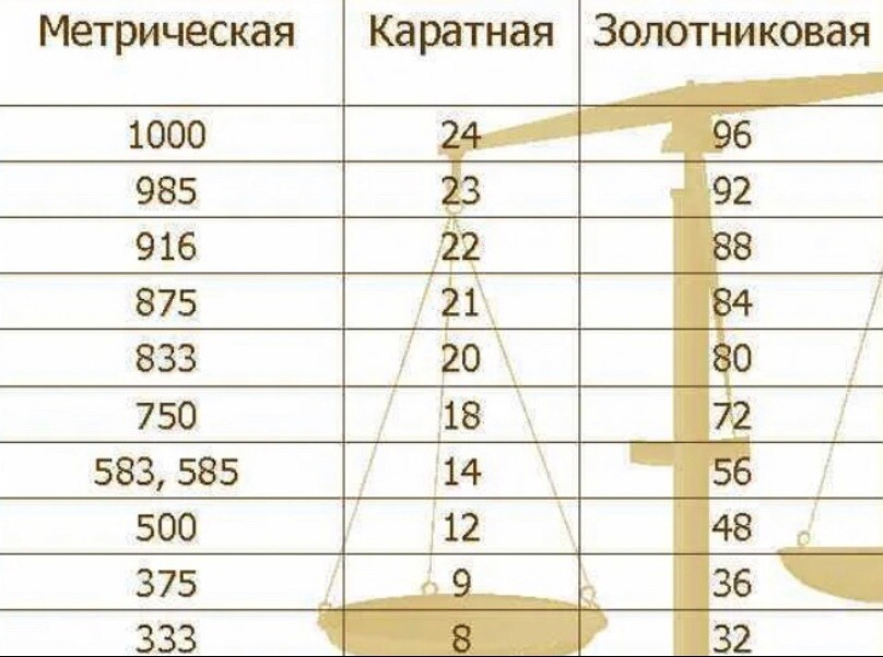 24 карата в граммах. Система проб золота таблица. Золотниковая система проб золота. Соотношение метрической и каратной систем проб:. Метрическая золотниковая и каратная проба золота.