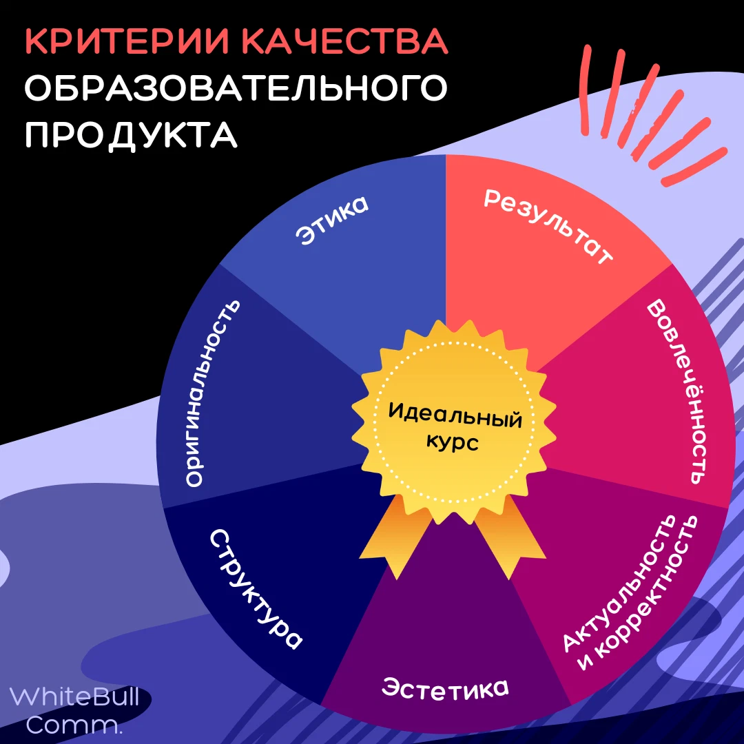Создания качественного продукта