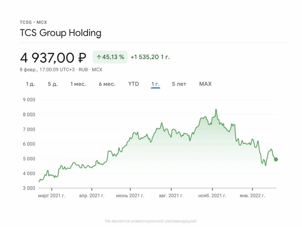 Tcs акции график. Tcs group акции.