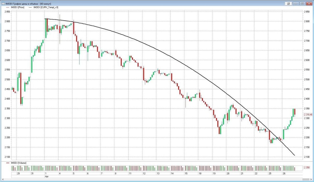 Imoex2. IMOEX график. Индекс IMOEX график. IMOEX график 2022. Сигналы фьючерсы.