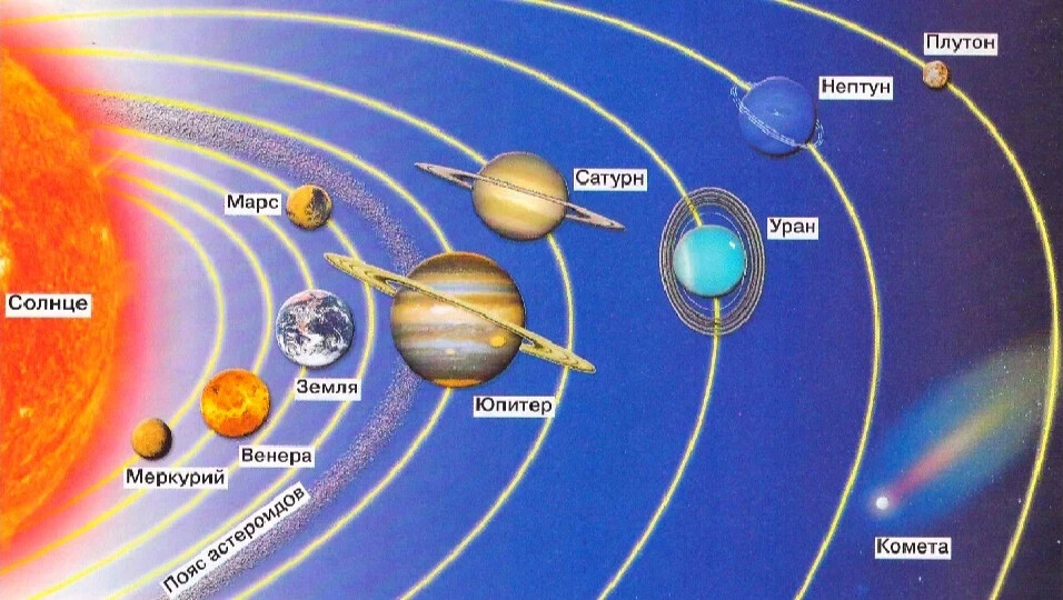 Расположение планет в солнечной системе по порядку от солнца с названиями и фото