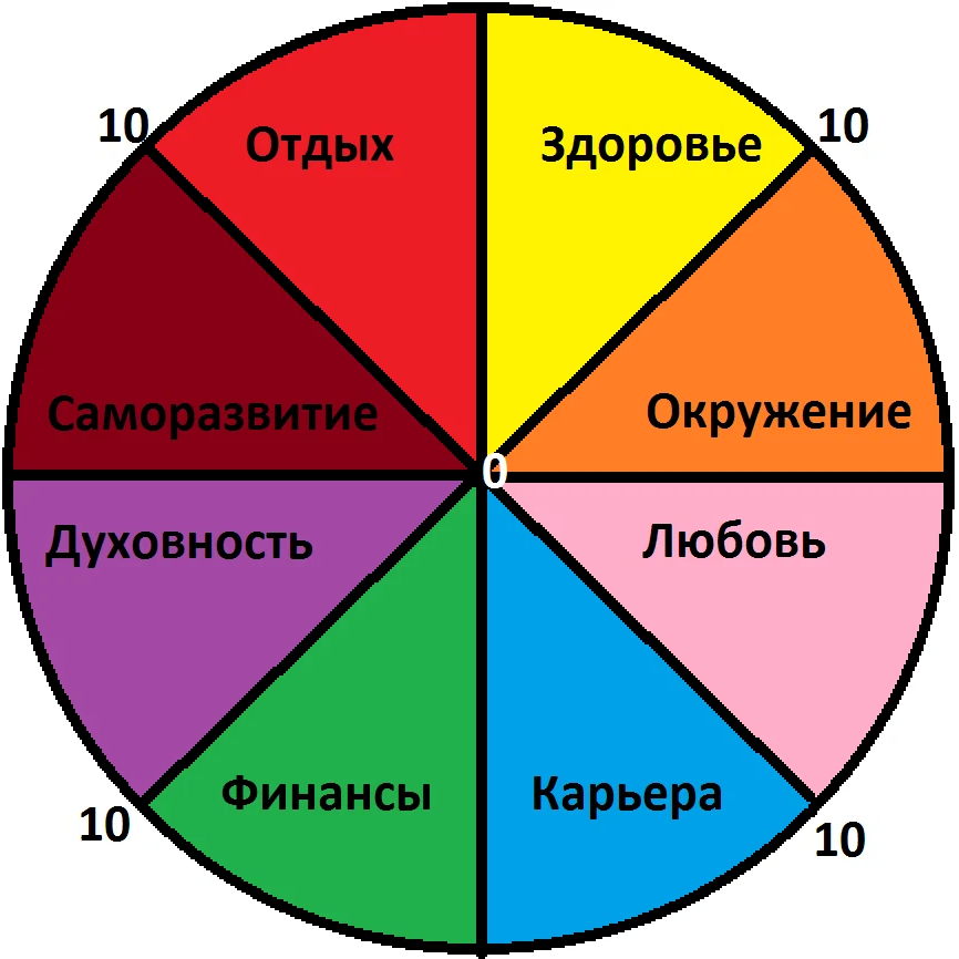 Колесо круг или окружность. Сферы жизни человека колесо баланса. Круг сферы жизни человека. 8 Сфер жизни человека колесо баланса. Колесо баланса жизненных ценностей.