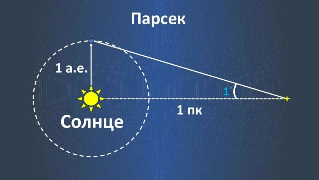 Годичный параллакс звезды рисунок